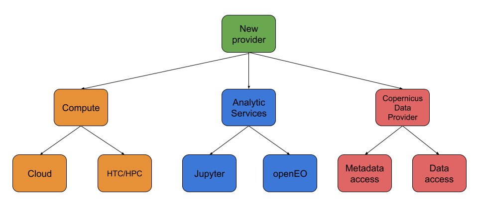 c-scale-provider-onboarding.png