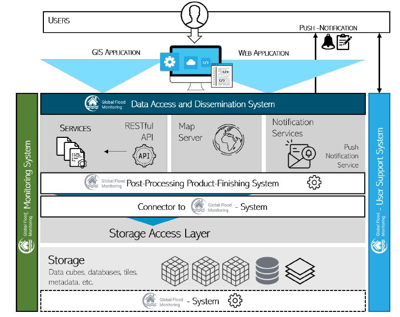 Data Access | EODC Public Wiki