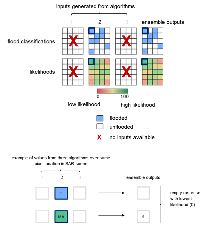 Generation Of The Gfm Product Output Layers 